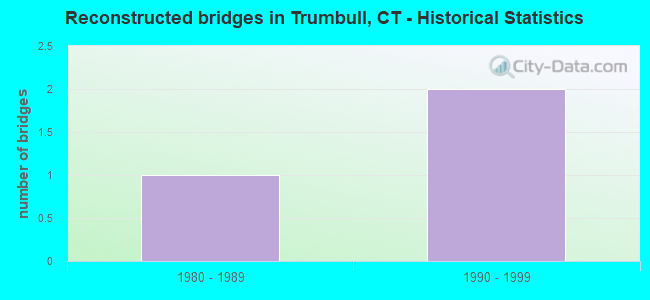 Reconstructed bridges in Trumbull, CT - Historical Statistics