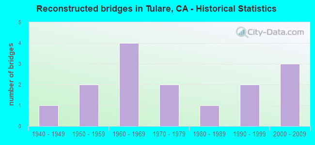 Reconstructed bridges in Tulare, CA - Historical Statistics