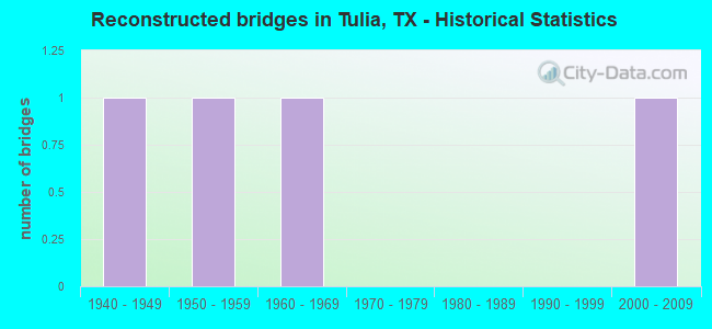 Reconstructed bridges in Tulia, TX - Historical Statistics