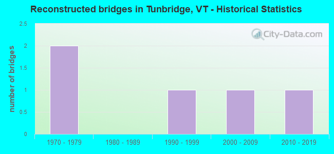 Reconstructed bridges in Tunbridge, VT - Historical Statistics