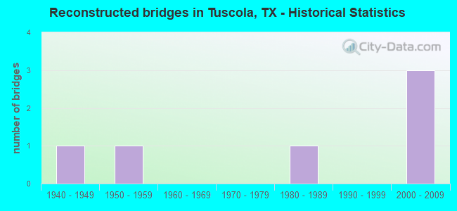 Reconstructed bridges in Tuscola, TX - Historical Statistics