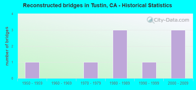 Reconstructed bridges in Tustin, CA - Historical Statistics