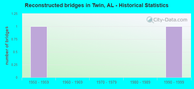 Reconstructed bridges in Twin, AL - Historical Statistics