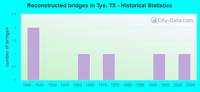 Reconstructed bridges in Tye, TX - Historical Statistics