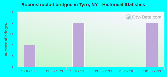 Reconstructed bridges in Tyre, NY - Historical Statistics