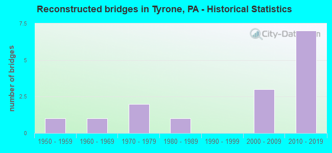 Reconstructed bridges in Tyrone, PA - Historical Statistics