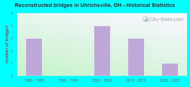 Reconstructed bridges in Uhrichsville, OH - Historical Statistics