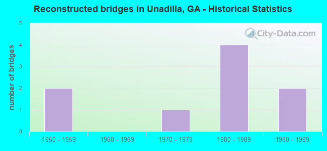 Reconstructed bridges in Unadilla, GA - Historical Statistics