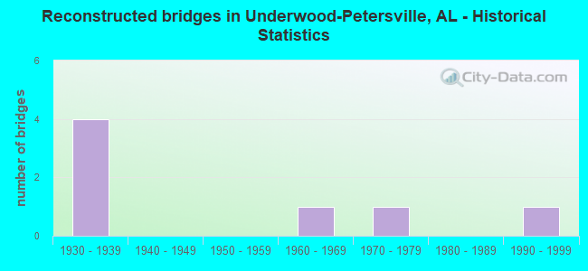 Reconstructed bridges in Underwood-Petersville, AL - Historical Statistics