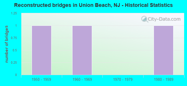 Reconstructed bridges in Union Beach, NJ - Historical Statistics
