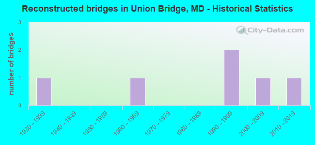 Reconstructed bridges in Union Bridge, MD - Historical Statistics