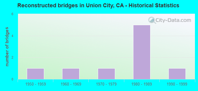 Reconstructed bridges in Union City, CA - Historical Statistics