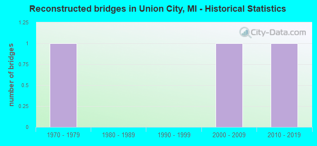 Reconstructed bridges in Union City, MI - Historical Statistics