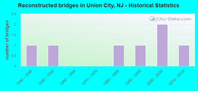 Reconstructed bridges in Union City, NJ - Historical Statistics