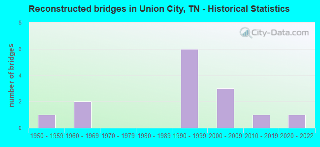 Reconstructed bridges in Union City, TN - Historical Statistics
