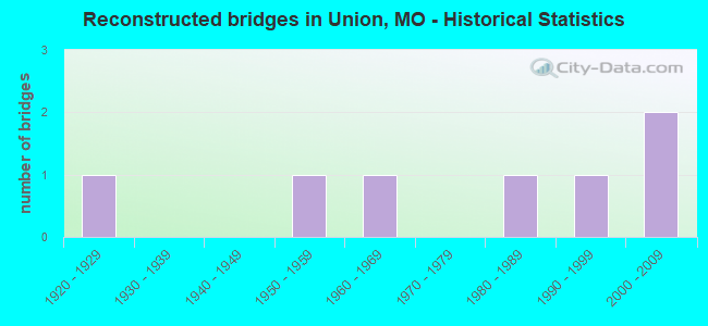 Reconstructed bridges in Union, MO - Historical Statistics