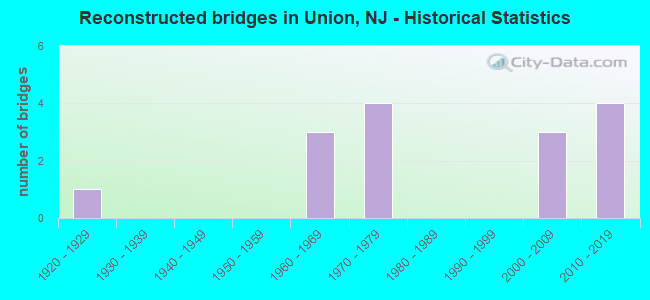 Reconstructed bridges in Union, NJ - Historical Statistics