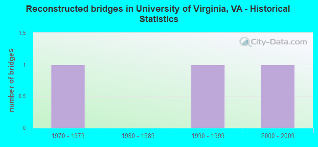 Reconstructed bridges in University of Virginia, VA - Historical Statistics