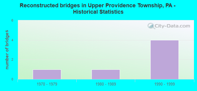 Reconstructed bridges in Upper Providence Township, PA - Historical Statistics