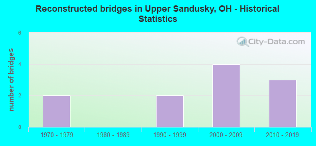 Reconstructed bridges in Upper Sandusky, OH - Historical Statistics
