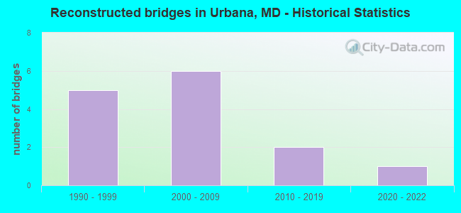 Reconstructed bridges in Urbana, MD - Historical Statistics