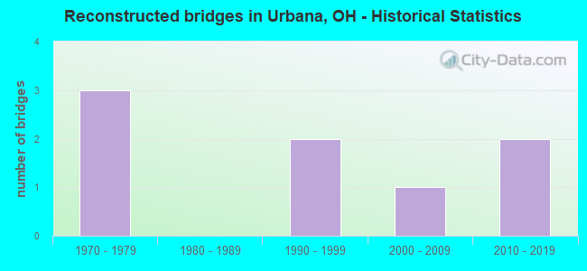 Reconstructed bridges in Urbana, OH - Historical Statistics