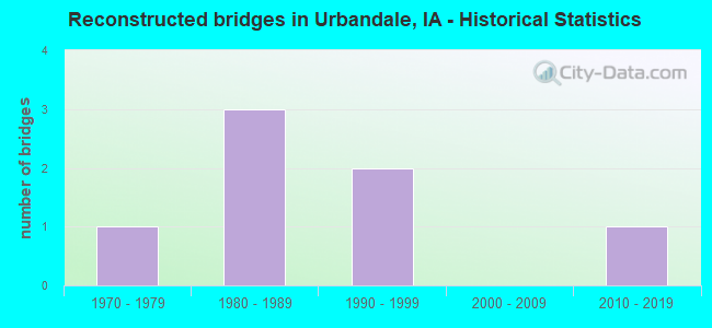 Reconstructed bridges in Urbandale, IA - Historical Statistics