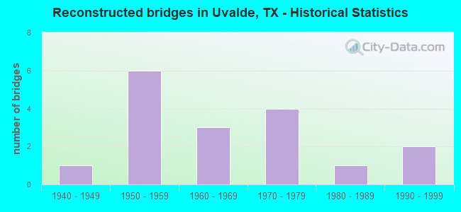 Reconstructed bridges in Uvalde, TX - Historical Statistics