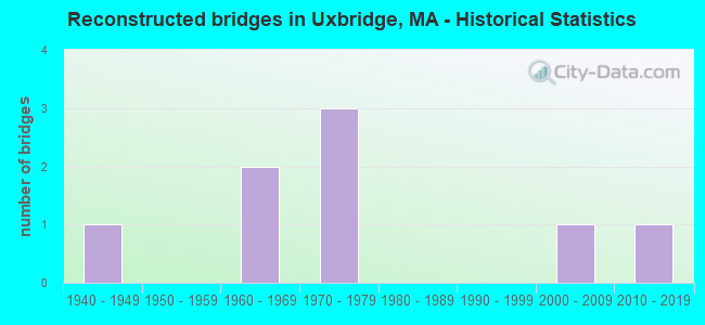 Reconstructed bridges in Uxbridge, MA - Historical Statistics