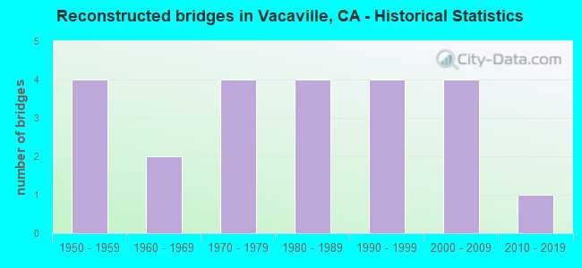 Reconstructed bridges in Vacaville, CA - Historical Statistics