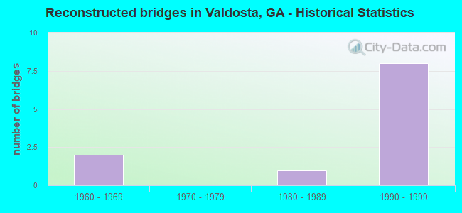 Reconstructed bridges in Valdosta, GA - Historical Statistics