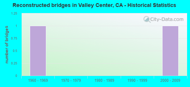 Reconstructed bridges in Valley Center, CA - Historical Statistics