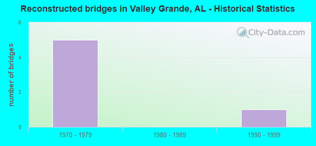 Reconstructed bridges in Valley Grande, AL - Historical Statistics