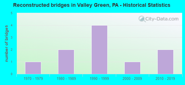 Reconstructed bridges in Valley Green, PA - Historical Statistics
