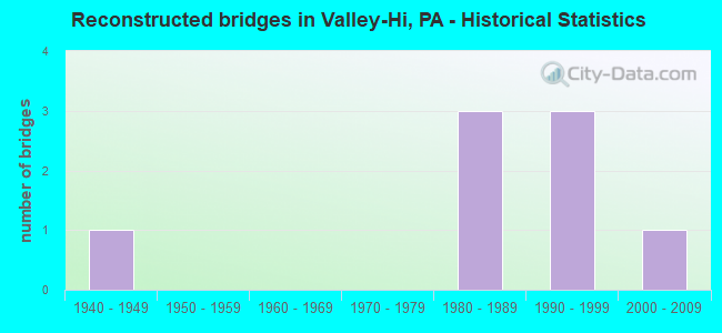 Reconstructed bridges in Valley-Hi, PA - Historical Statistics