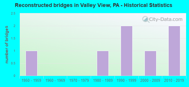 Reconstructed bridges in Valley View, PA - Historical Statistics