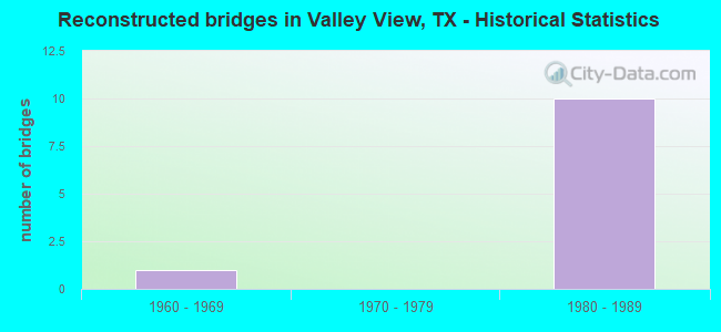 Reconstructed bridges in Valley View, TX - Historical Statistics
