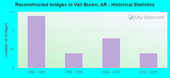 Reconstructed bridges in Van Buren, AR - Historical Statistics