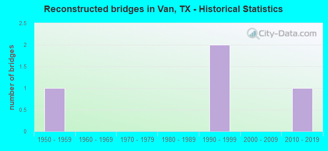 Reconstructed bridges in Van, TX - Historical Statistics