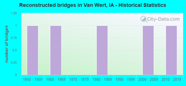 Reconstructed bridges in Van Wert, IA - Historical Statistics