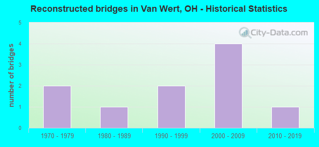 Reconstructed bridges in Van Wert, OH - Historical Statistics