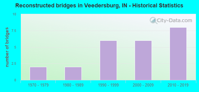 Reconstructed bridges in Veedersburg, IN - Historical Statistics