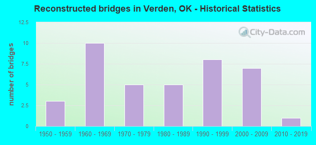 Reconstructed bridges in Verden, OK - Historical Statistics