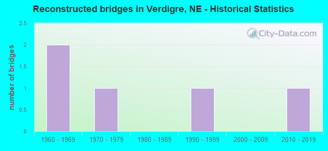 Reconstructed bridges in Verdigre, NE - Historical Statistics