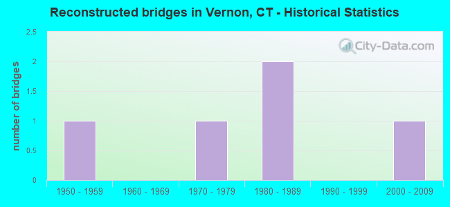Reconstructed bridges in Vernon, CT - Historical Statistics