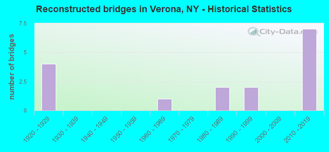 Reconstructed bridges in Verona, NY - Historical Statistics