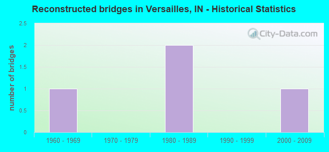 Reconstructed bridges in Versailles, IN - Historical Statistics