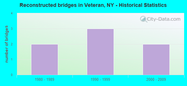 Reconstructed bridges in Veteran, NY - Historical Statistics