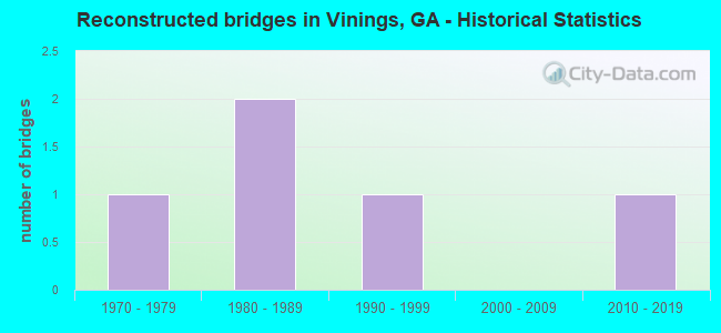 Reconstructed bridges in Vinings, GA - Historical Statistics