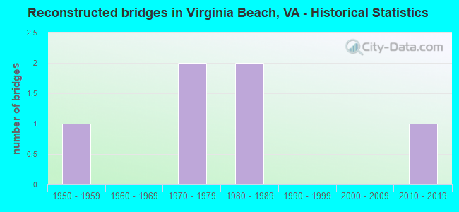 Reconstructed bridges in Virginia Beach, VA - Historical Statistics